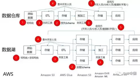 数据湖和数据仓库的区别，数据湖和数据仓有什么区别