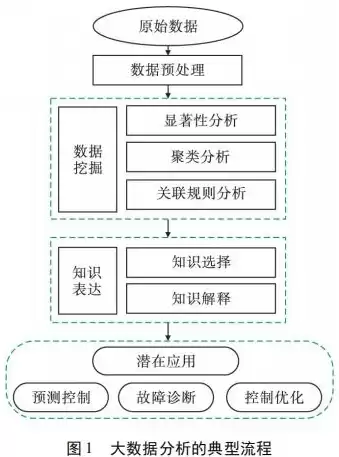 大数据处理技术的三个类型包括，大数据处理技术的三个类型