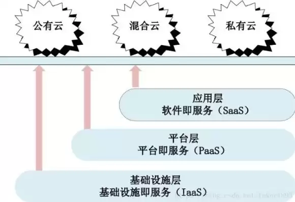 云计算的虚拟化架构包括哪些，云计算的虚拟化架构包括