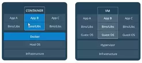 虚拟机虚拟化和容器虚拟化的不同，虚拟机虚拟化和容器虚拟化的联系