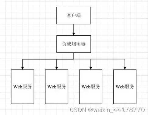 负载均衡有哪几种，负载均衡有哪些分类