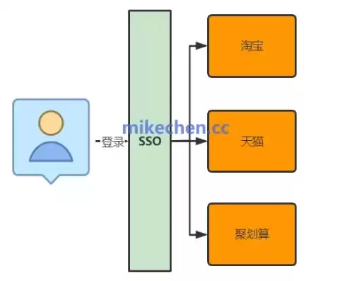 单点登录有什么好处，单点登录什么意思