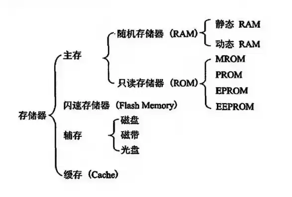 外部存储器的功能是什么?，外部储存器有哪些