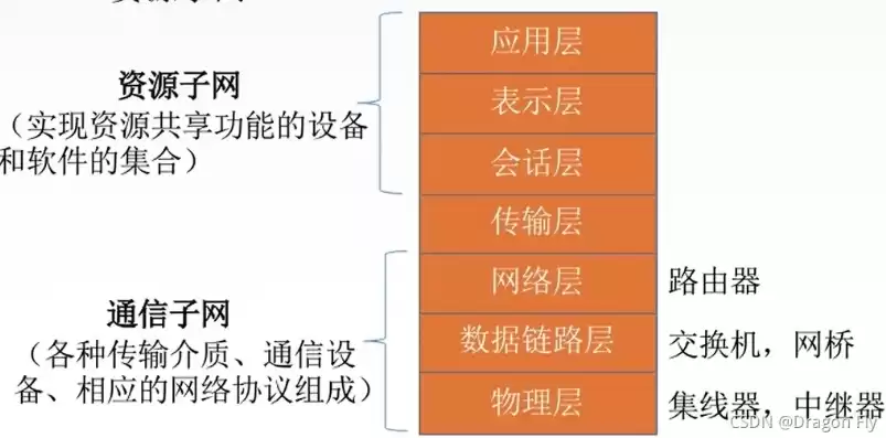 计算机网络按功能划分，计算机网络按功能分为哪两个子网