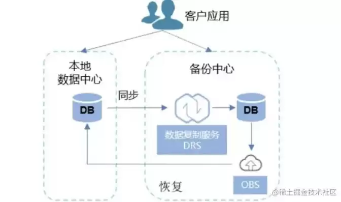 数据备份的主要包括，数据备份的主要方式有什么优点吗