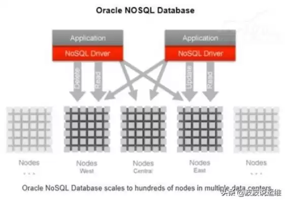 数据库有哪些品牌，数据库有哪些nosql