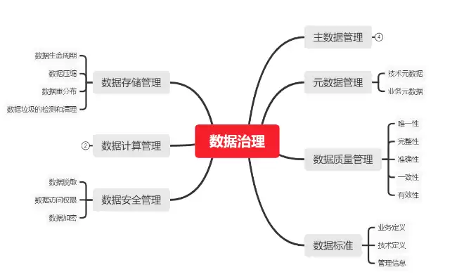 数据治理的范围，数据治理领域包括哪几个方面