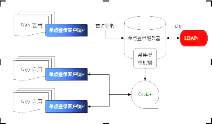 前后端分离实现单点登录的方法，前后端分离实现单点登录