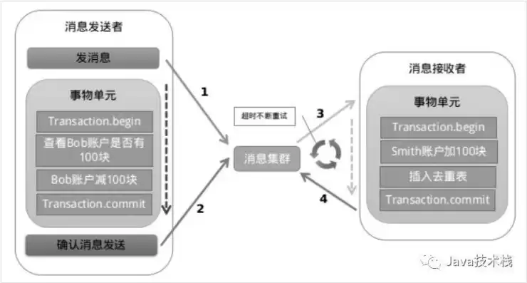 分布式微服务是快了还是慢了，微服务分布式事务四种方案