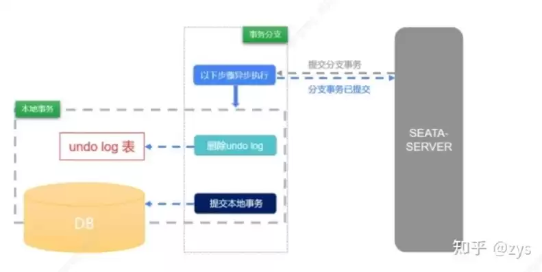 分布式微服务是快了还是慢了，微服务分布式事务四种方案