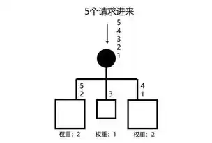 负载均衡f5工作原理是什么，负载均衡f5工作原理