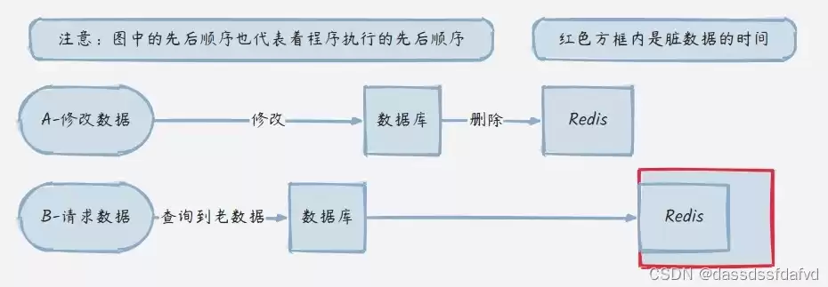 并发操作带来的数据不一致性包括，并发操作带来的数据不一致性包括