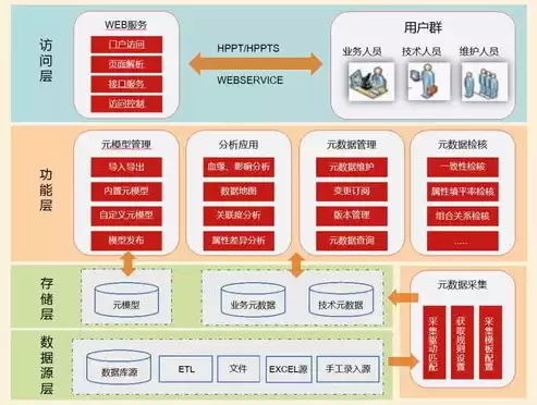 元数据主要分为，元数据有哪几种