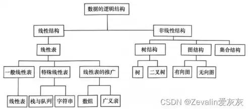 以下关于数据的存储结构的叙述中哪些是错误的，关于数据存储方式的描述