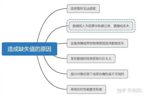 数据治理相关理论包括，数据治理相关理论