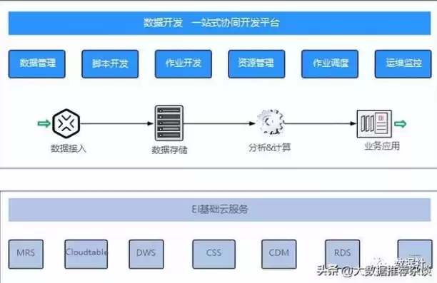 数据湖仓一体化，数据湖仓一体