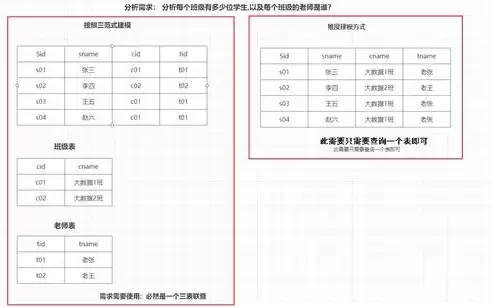 数据仓库是面向主题的。 a对 b错，数据仓库的基本特征之一是面向业务的