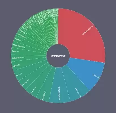 数据可视化专业哪个大学好，可视化数据分析学校哪个好