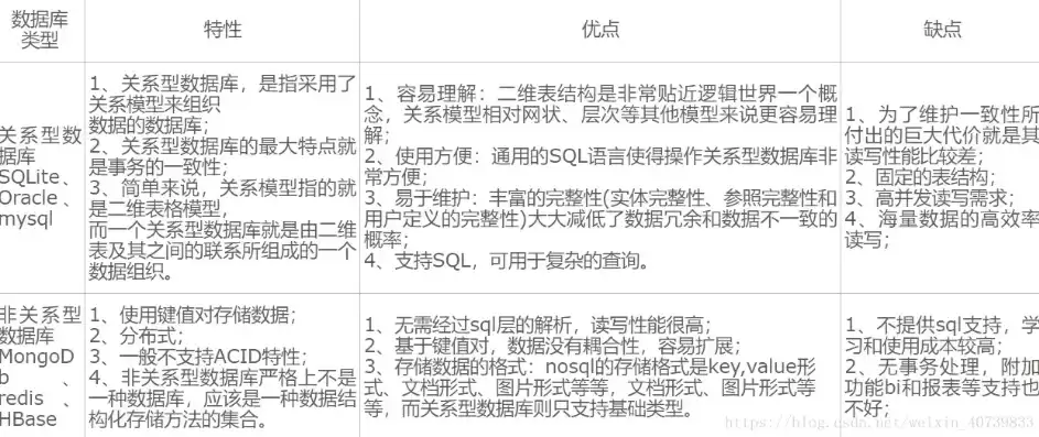 非关系数据库与关系型数据库比较，非关系型数据库的对比