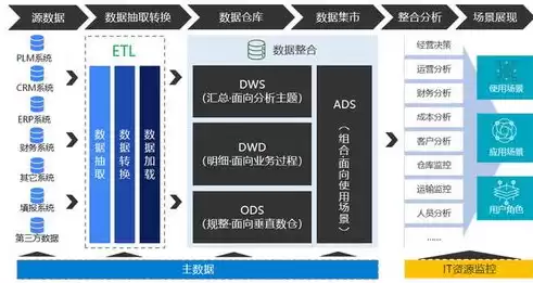 数据仓库一般包括哪些，数据仓库一般包括