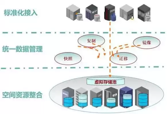 虚拟化技术的应用与计算机硬件系统的配置关系并不大，虚拟化技术实现与应用的关系