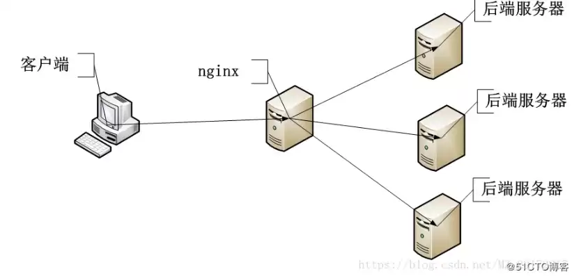 nginx负载均衡配置实例是什么，nginx负载均衡配置实例