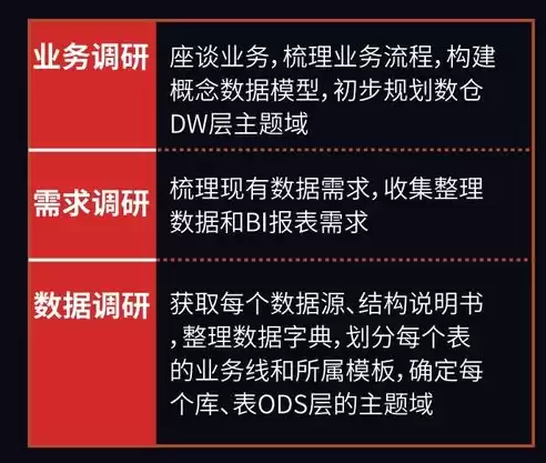 数据仓库的解释有哪些方面的问题，数据仓库的解释有哪些方面