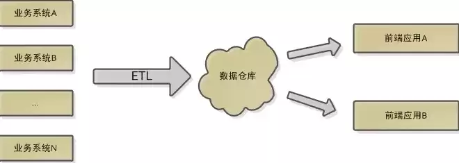 数据仓库的主要组成部分不包括哪些内容，数据仓库的主要组成部分不包括哪些