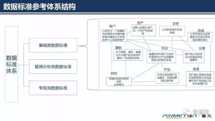 数据标准体系建设包括，数据标准体系建设