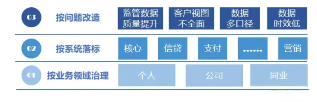 数据标准体系建设包括，数据标准体系建设