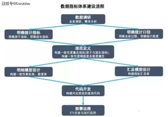 数据标准体系建设包括，数据标准体系建设