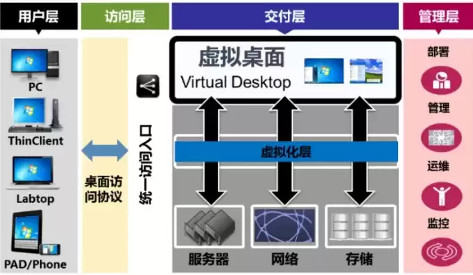 桌面虚拟化架构有几种，桌面虚拟化的三种架构