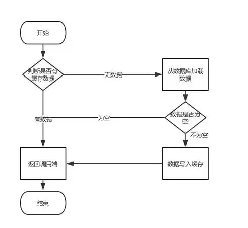 高并发处理方案 Java，高并发的处理方案