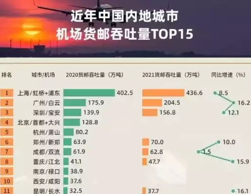 机场货邮吞吐量2023，机场货邮吞吐量2020