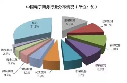 电子商务行业发展状况调研报告，电子商务行业发展状况