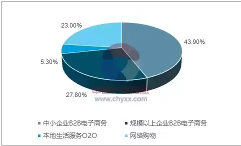 电子商务行业发展状况调研报告，电子商务行业发展状况