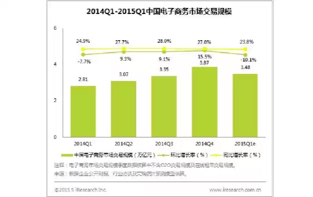 电子商务行业发展状况调研报告，电子商务行业发展状况