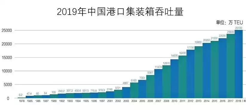 中国港口集装箱吞吐量排行，中国港口集装箱吞吐量排行