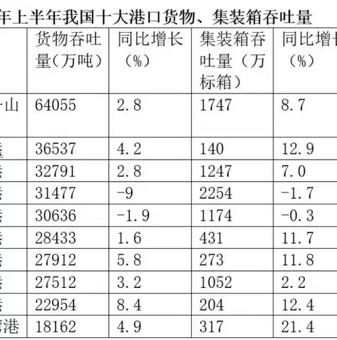 2020中国港口吞吐量排行，中国港口吞吐量排名2021年上半年