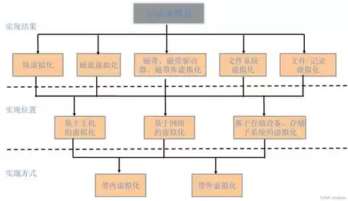 什么是虚拟化技术,该技术有哪几种类型，虚拟化技术是基于什么隔离形式呢