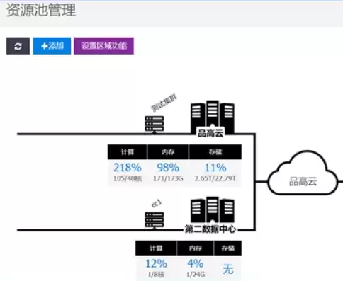 资源池管理办法，资源池建设经验