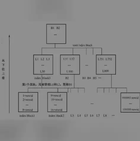 索引存储结构有哪些，索引存储结构有哪些