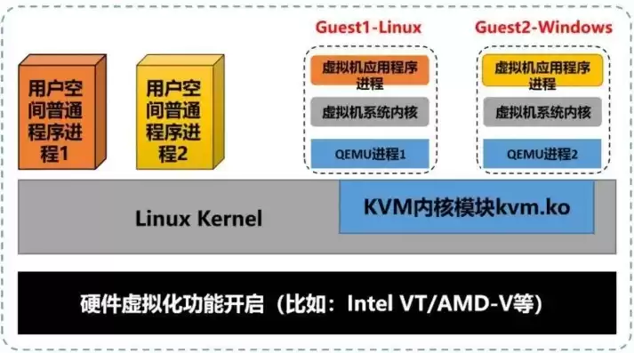 kvm虚拟化方案，kvm虚拟化技术介绍