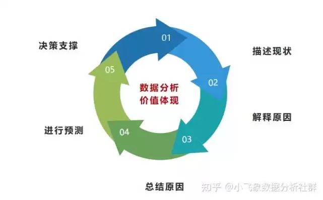 数据分析应提供，数据分析的前提是一定要有海量数据