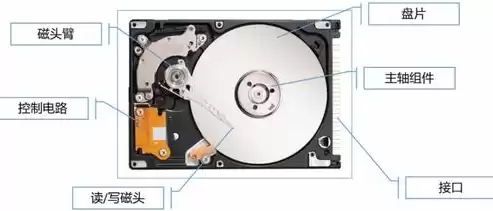 硬盘存储数据原理是什么，硬盘存储数据原理是什么