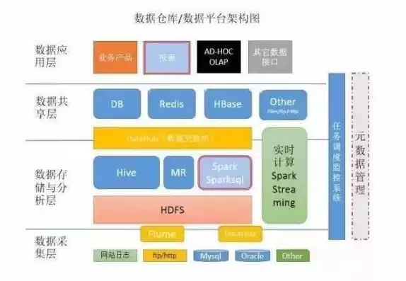 传统数据仓库架构包括，传统数据仓库架构