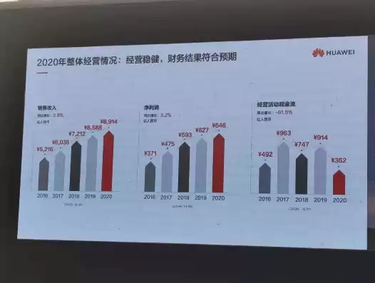 华为最新数据，华为2020数据