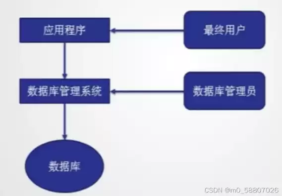 数据库管理系统的基本功能不包括( )百科园，数据库管理系统的基本功能不包括