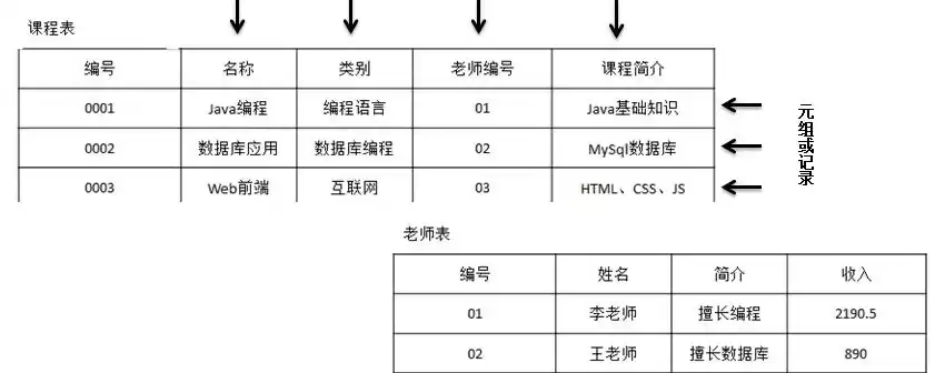 关系数据库是由什么组成的表格式，关系数据库是由什么组成的表格