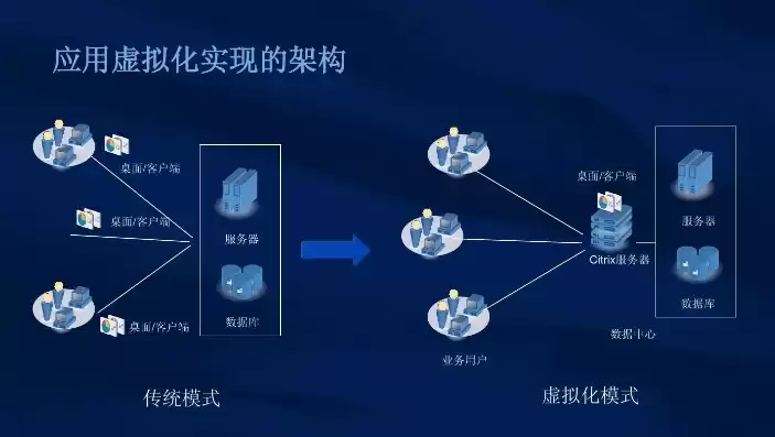 虚拟化技术可以被用于什么方面，虚拟化技术是将一台物理形态计算机虚拟成多台